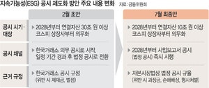 ‘ESG 공시’ 위반땐 형사처벌… 기업부담 또 늘어난다