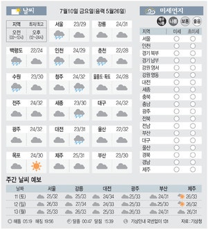 [날씨이야기] 7월10일 금요일(음력 5월26일)