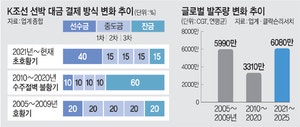 ‘초호황’K조선, 선수금 10→40% 늘려 받는다