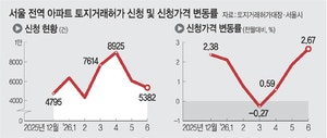 일주일 새 또 오른 서울 아파트값… 내 집 찾아 경기도로 밀려난다