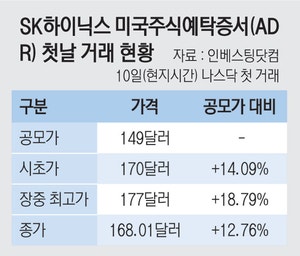 미국선 15.7% 프리미엄 붙은 하닉, 코스피선 장중 10% 급락