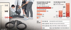 ‘무서운 14세’… “나 <b>촉법</b>인데?” 이제 안 통한다