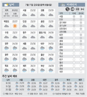 [날씨이야기] 7월17일 금요일(음력 6월4일)