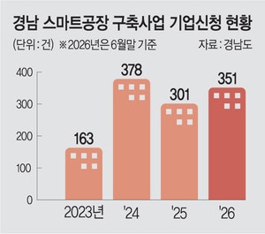 ‘AI 공장으로 전환’ 봇물인데… 지원은 찔끔