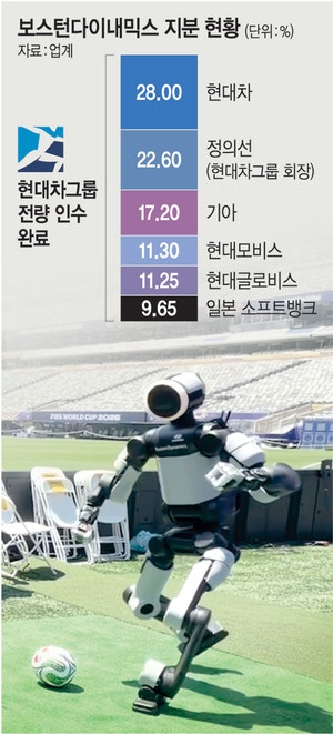 현대차그룹, 소프트뱅크 지분 확보… 보스턴다이내믹스 완전자회사 편입