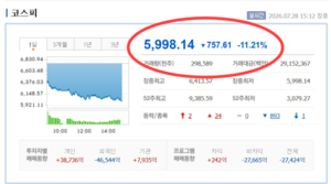 [속보]코스피 6000선 <b>붕괴</b> 증시 패닉…<b>코스닥</b>도 <b>700선</b> 내줘