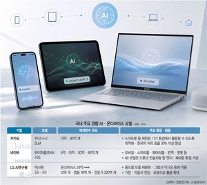 덩치 아닌 효율로 승부한다… 빅테크들 ‘AI모델 다이어트’[ICT]