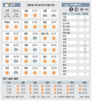 [날씨이야기] 8월4일 화요일(음력 6월22일)