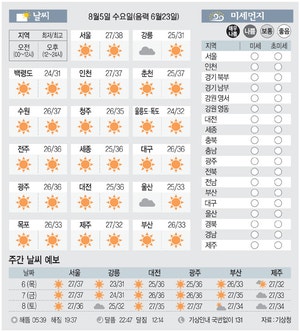 [날씨이야기] 8월5일 수요일(음력 6월23일)