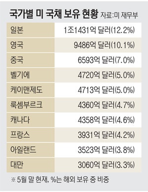 ‘엔 공조’뒤엔 39조달러 미국 국채… 일본은 ‘FIMA 레포’로 자금 조달 방침