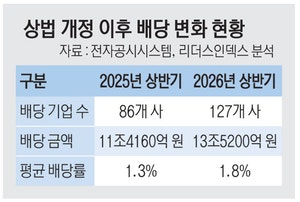 상법개정 후 배당기업 48%↑… 삼전 최대금액, HD현대重 최고 증가율