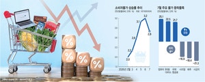 7월 물가 2%대로… 기름값 주춤하자 3개월만에 꺾였다
