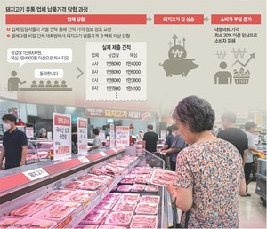 이럴 수가! ‘국민 삼겹살’도 담합 … 9개사, 6년간 1.2조 ‘짬짜미 영업’