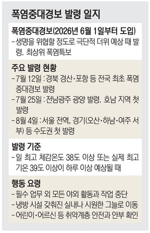 24시간 쌓이는 열기… 열흘간 비 없는 더위 계속된다