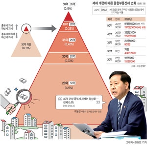 1주택 공정가액비율 60→70%…  50억 주택 종부세 ‘2배 급증’