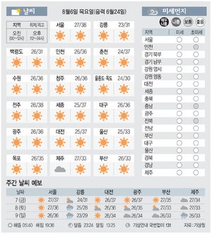 [날씨이야기] 8월6일 목요일(음력 6월24일)