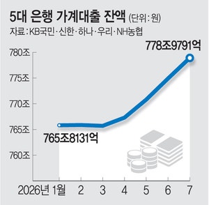 고삐풀린 가계대출 ‘회수 포기’도 눈덩이… 벌써 1.2조