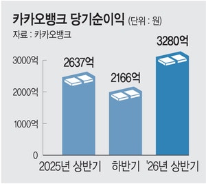 카카오뱅크, 상반기 순이익 3280억 ‘역대최대 실적’