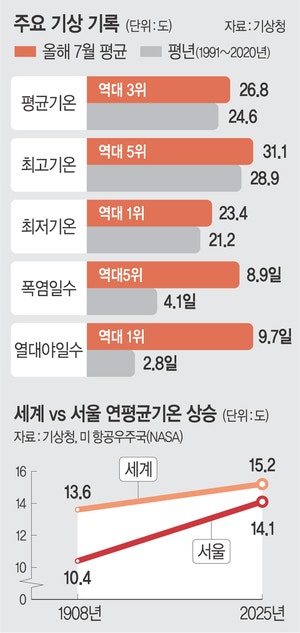 한반도 덮친 40도 더위… ‘超폭염’ 일상이 됐다
