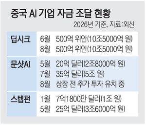 中 ‘AI 굴기’에… 韓은 아직 ‘걸음마’