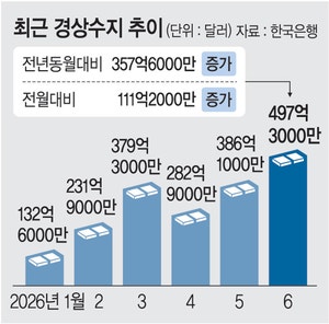 반도체 수출 196%↑… 3% 성장률 기대 - K자 양극화 우려 ‘공존’