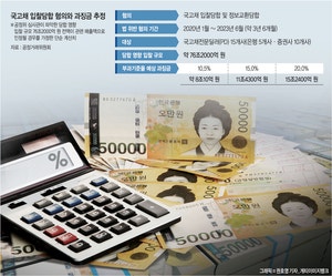 정부 “국고채 담합, 중대위법”… 업계 “특수성 외면 과도제재”