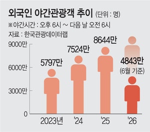 여수 밤바다 버스킹·문경 갱도 좀비… ‘야간관광’ 뜬다