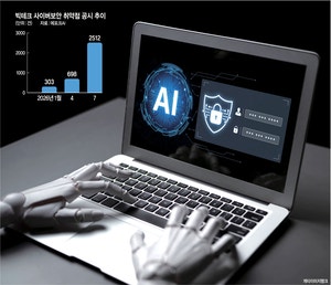 AI에 털린 AI기업…‘보안 구멍’ 8배 커졌다