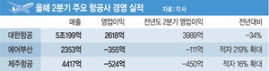 고환율 때문에… 항공사, 최대매출에도 적자 ‘울상’