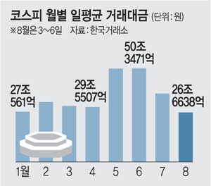 증권사 실적잔치 끝나나… 거래대금, 두달새 ‘반토막’