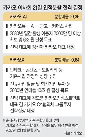 호재 아녔어? <b>카카오</b> 인적분할에 13% 급락