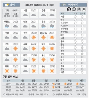 [날씨이야기] 8월25일 화요일(음력 7월13일)