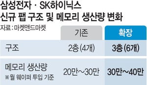 삼전닉스 ‘3복층 반도체팹’ 추진… 생산량 150%로 늘린다