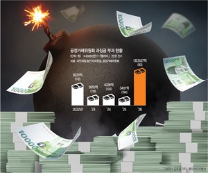 공정위 과징금 폭탄… 올들어 1.3조 ‘작년 전체의 4배’