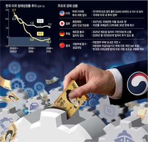 한국의 천재일우… 반도체 세수, 신산업·주력산업 ‘성장 마중물’ 돼야[기로에 선 한국 경제]