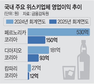 ‘훅’ 떨어진 위스키 인기… 영업익 1년새 절반 ‘뚝’