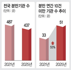 [단독]지방 ‘분만 인프라’ 붕괴…피할수 없는 ‘원정출산 시대’