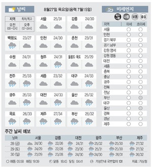 [날씨이야기] 8월27일 목요일(음력 7월15일)