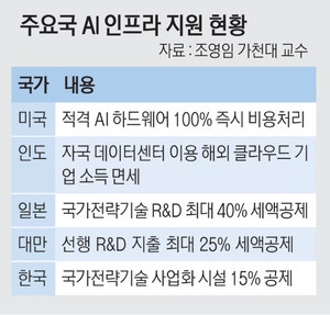 AI데이터센터 시급한데 세제지원 ‘찔끔’… “골든타임 놓칠 우려” [급제동 걸린 K-AI, 3중 족쇄 풀어라]