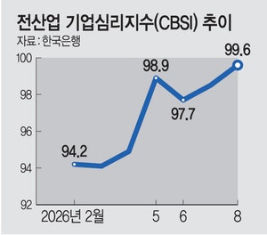반도체 덕에 기업체감경기 4년來 최고