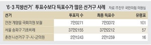 투표수보다 득표수가 더 많다… ‘엉터리 집계’ 선거구 46곳 확인