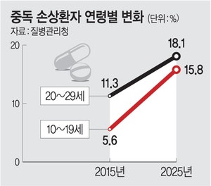 ‘약물 중독’ 응급실행 33%가 청년… 절반 이상은 ‘극단적 선택’ 목적