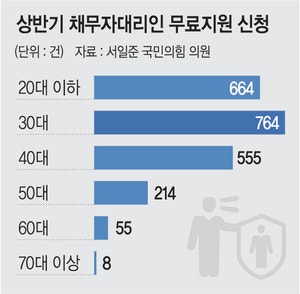 [단독]불법추심 무료 지원… 신청 63%는 ‘2030’