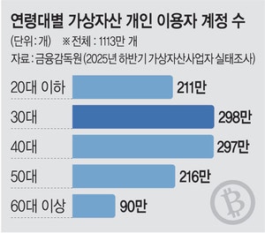 ‘코인세 부과’ 넉달 앞… 뿔난 2030 “표적 과세”