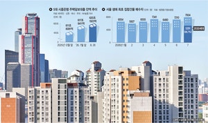 주담대 이달만 2.2조 증가… 무주택 공포가 금리 공포 꺾었다