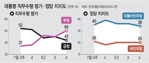 부동산· 전대갈등 여파… 與, 10개월만에 지지율 40% 깨져
