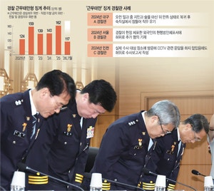 술 취해 잠들어 사건 놓치고… 허위혐의로 체포보고서 작성