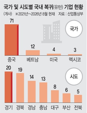 유턴기업 80% 지방으로… 전기료 낮춰 더 늘린다