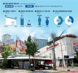 마트닫는 날 시장 매출20%↓… 기업·상인·소비자 모두 힘든 14년[대형마트 영업규제의 역설]