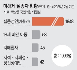 [단독]실종 성인 92% ‘가출인’ 처리… “우울증 앓고있다 말해도 기다리란 말뿐”
